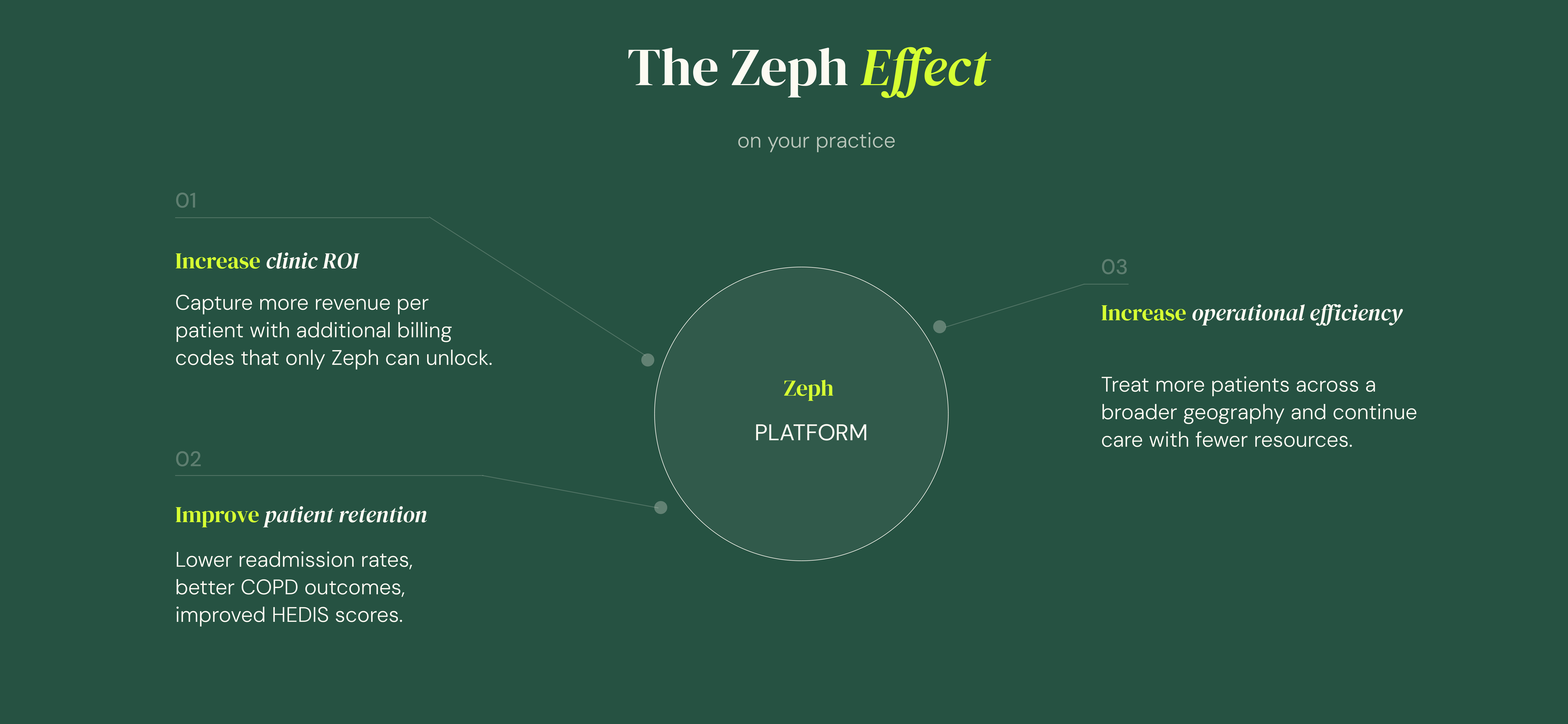 The Zeph Effect on your practice — Increase clinic ROI, Improve patient retention, Increase operational efficiency